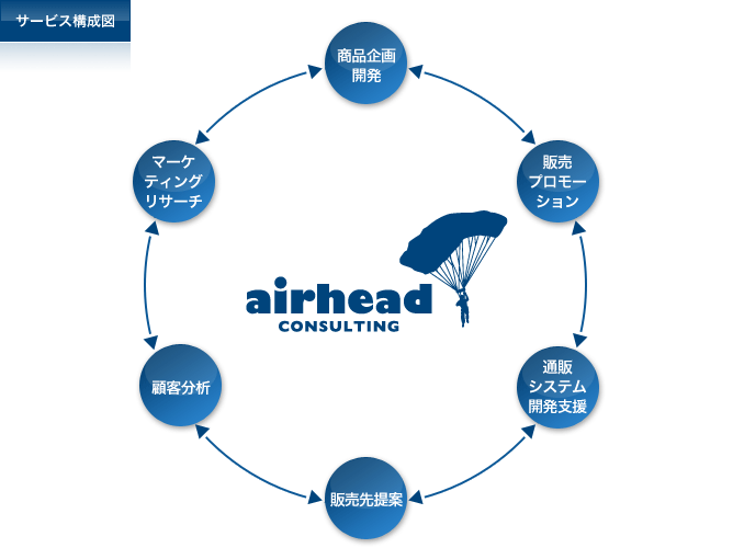 サービス構成図